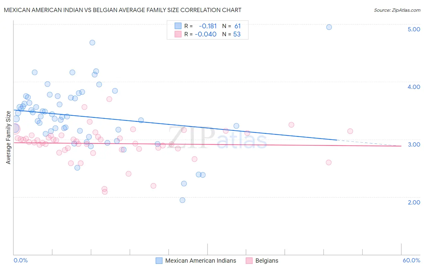 Mexican American Indian vs Belgian Average Family Size