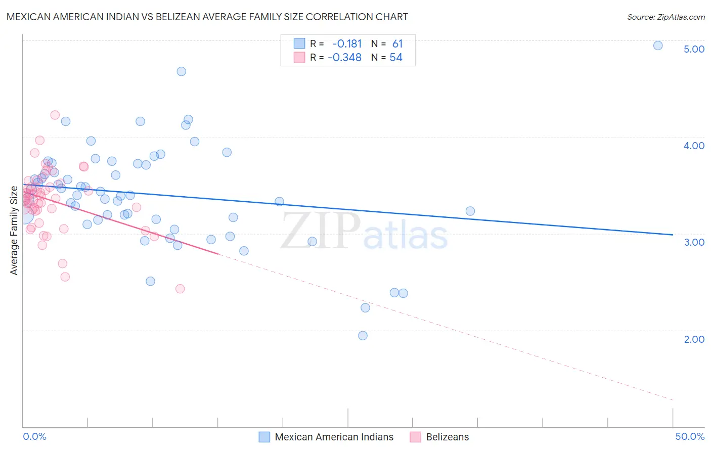 Mexican American Indian vs Belizean Average Family Size