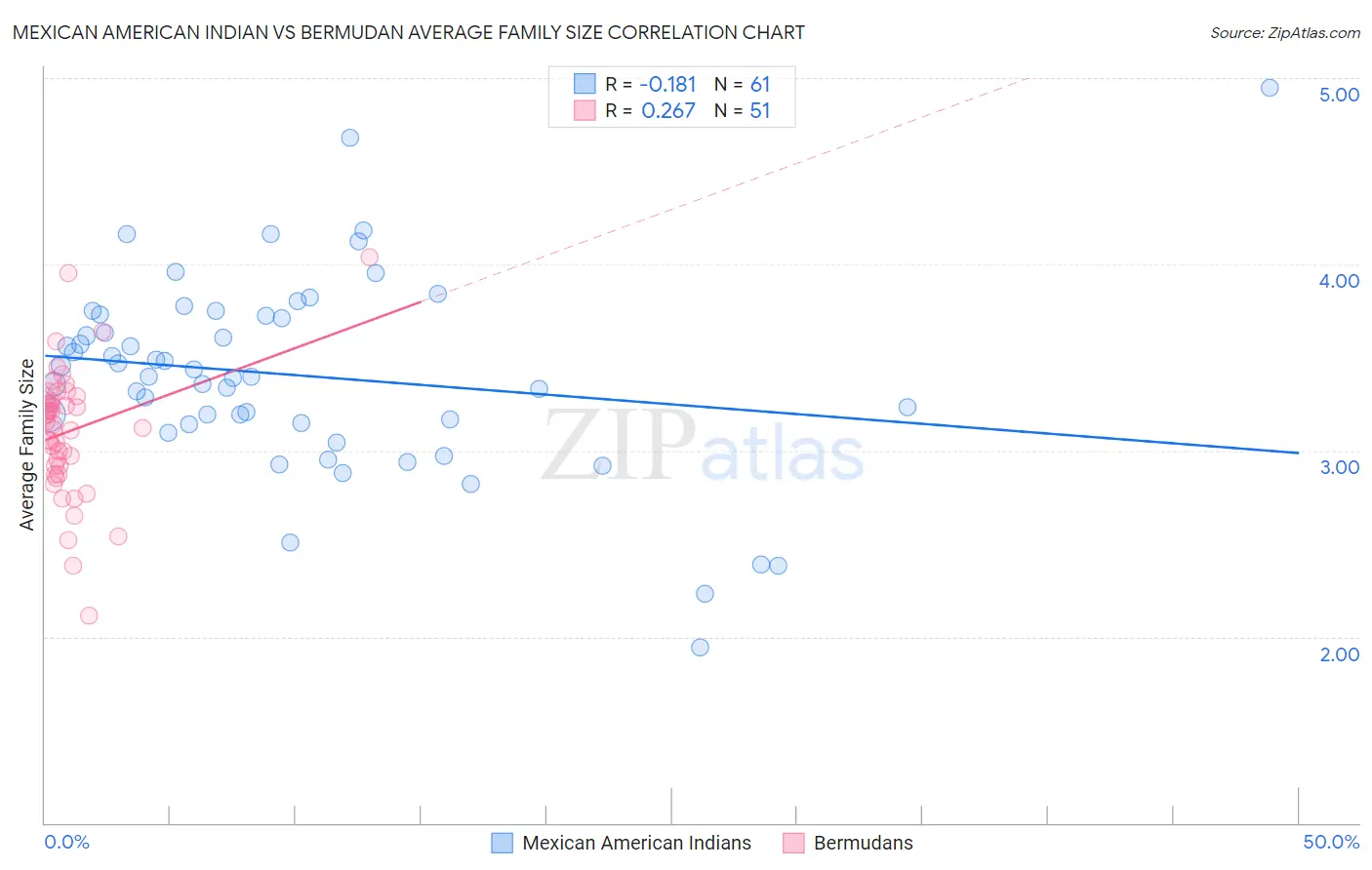 Mexican American Indian vs Bermudan Average Family Size