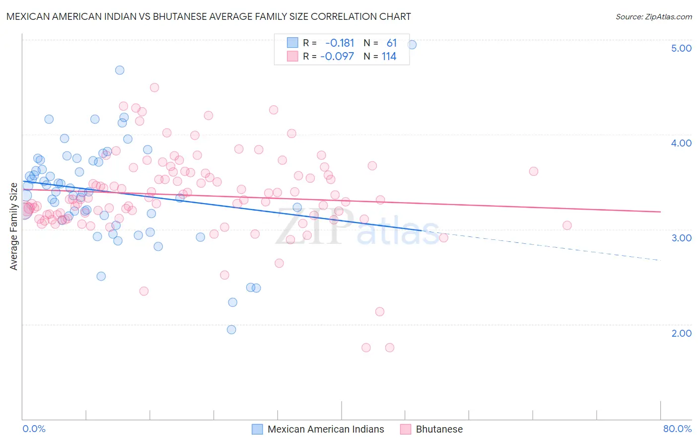 Mexican American Indian vs Bhutanese Average Family Size