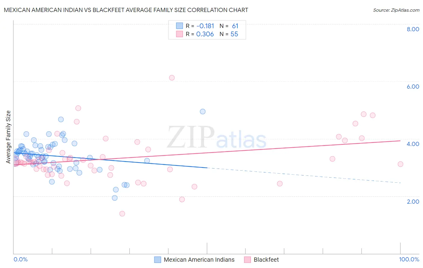 Mexican American Indian vs Blackfeet Average Family Size