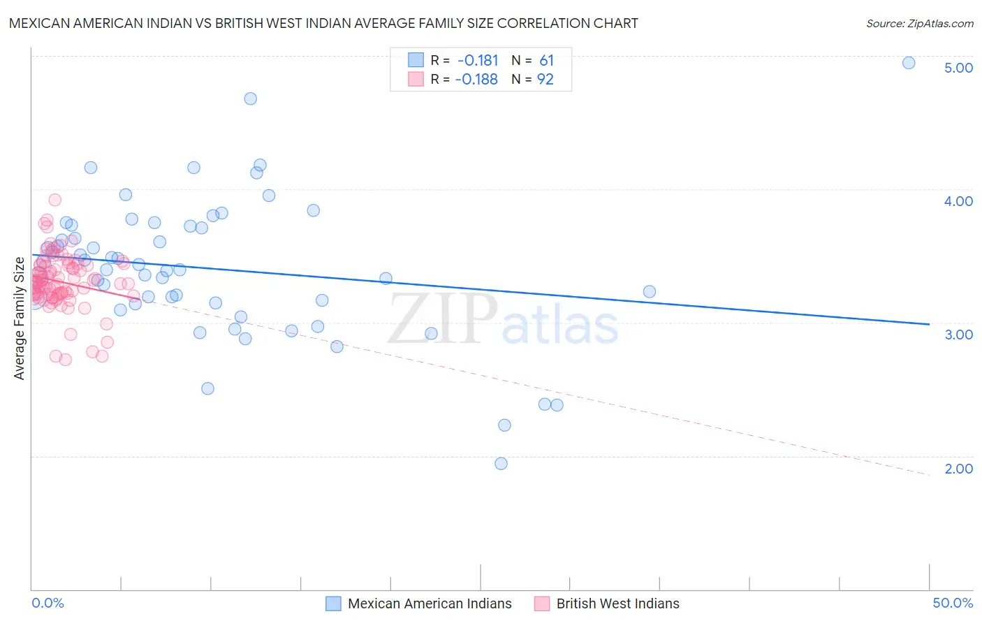 Mexican American Indian vs British West Indian Average Family Size