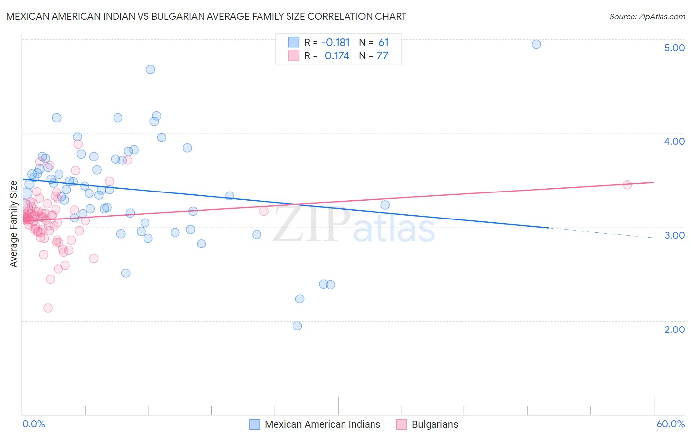 Mexican American Indian vs Bulgarian Average Family Size