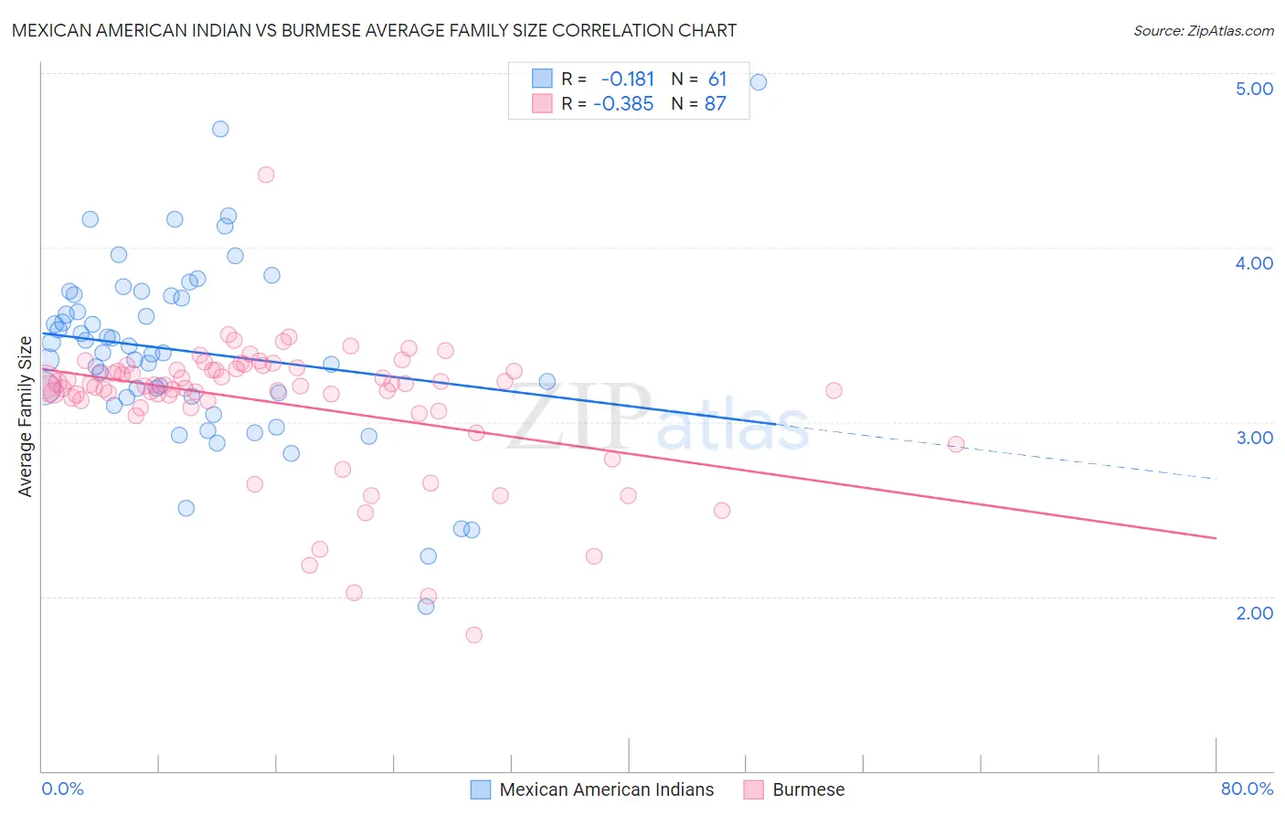 Mexican American Indian vs Burmese Average Family Size