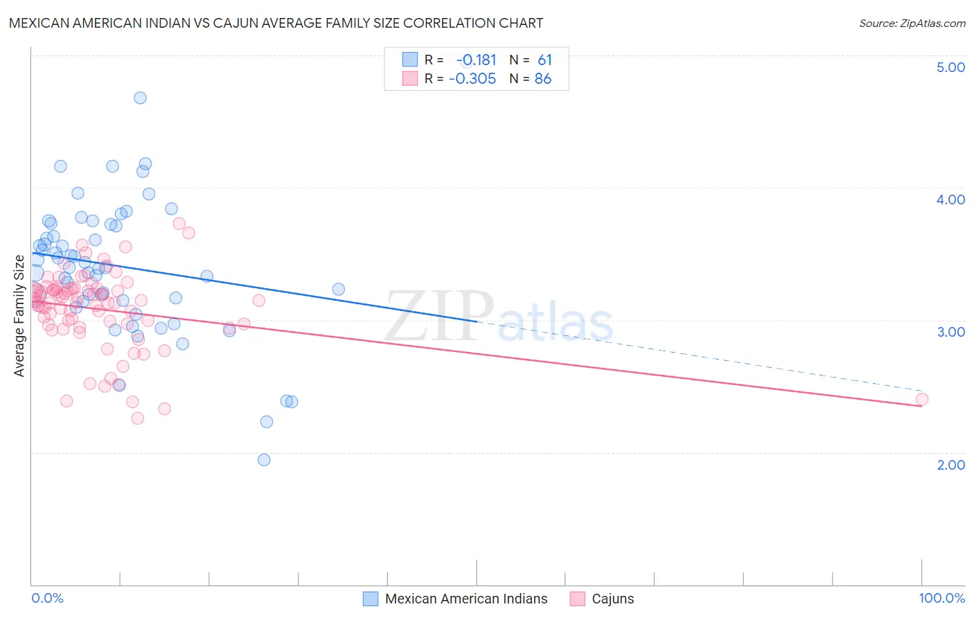 Mexican American Indian vs Cajun Average Family Size