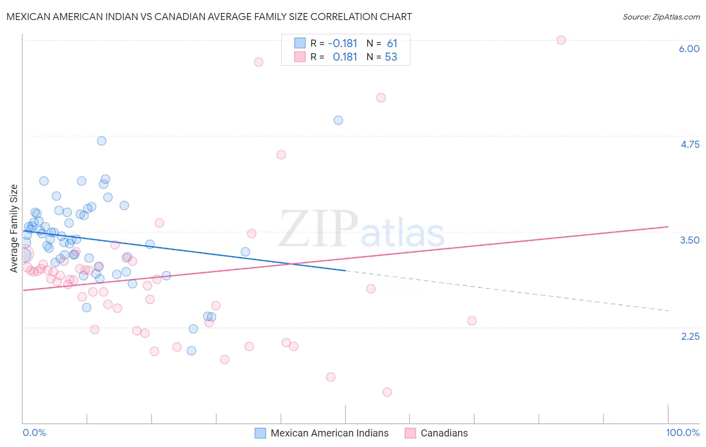 Mexican American Indian vs Canadian Average Family Size