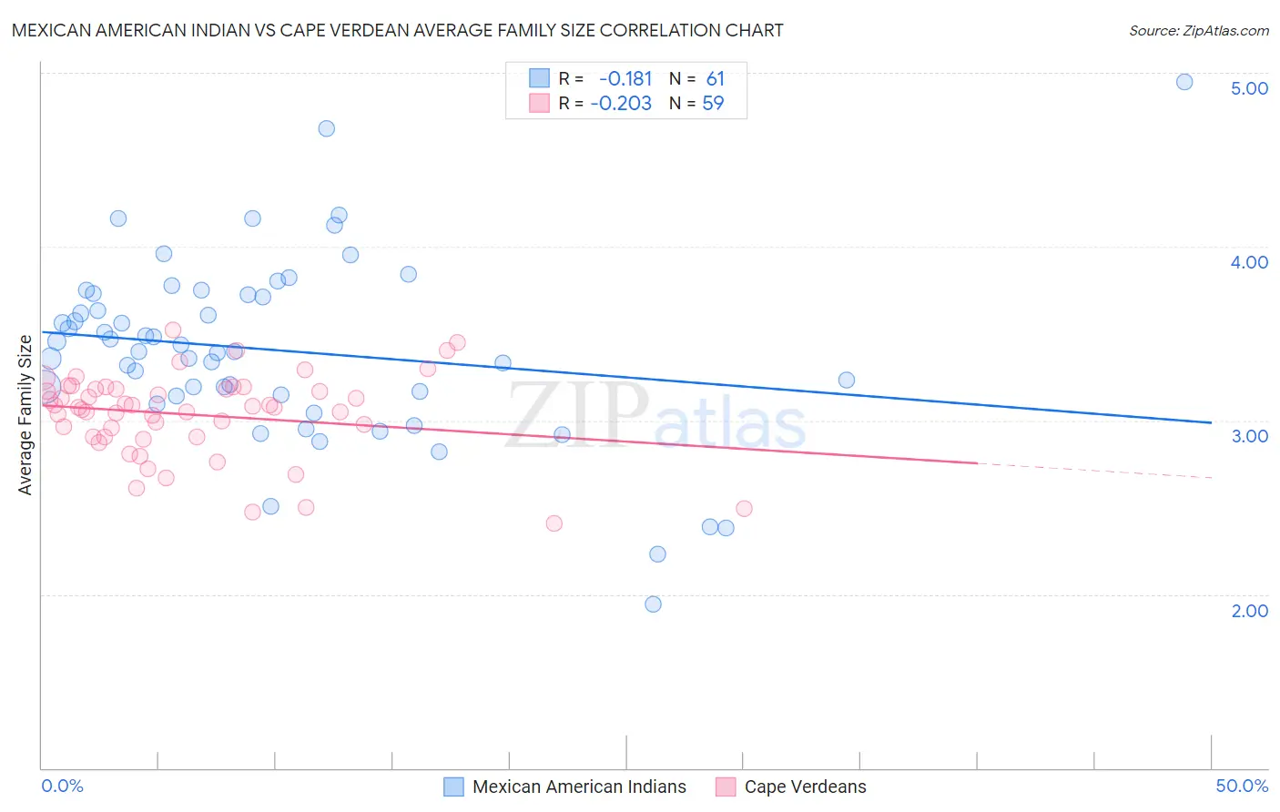 Mexican American Indian vs Cape Verdean Average Family Size