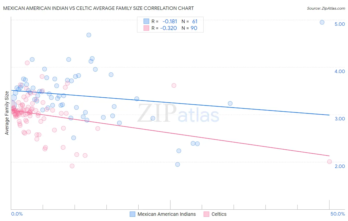 Mexican American Indian vs Celtic Average Family Size
