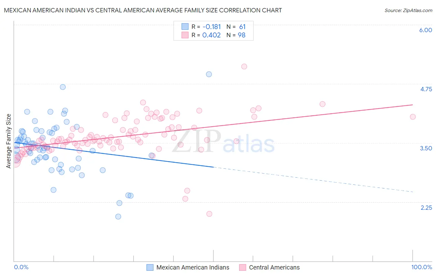 Mexican American Indian vs Central American Average Family Size