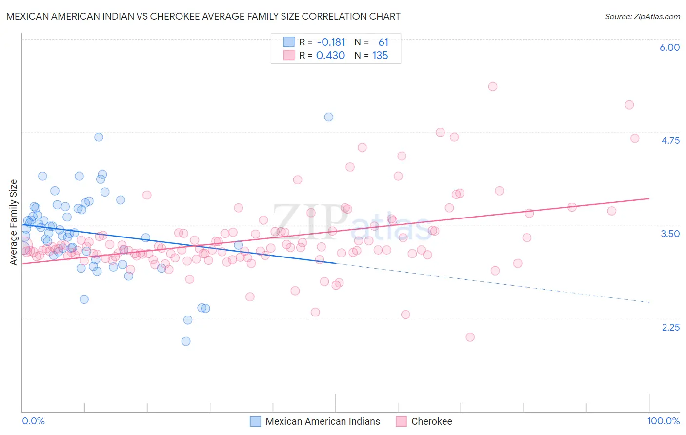 Mexican American Indian vs Cherokee Average Family Size