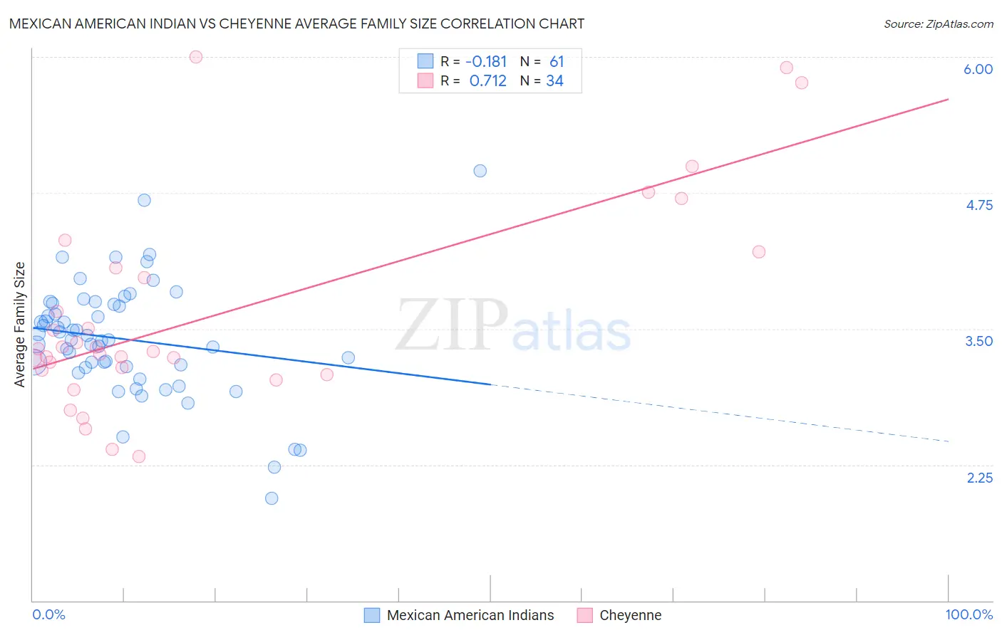 Mexican American Indian vs Cheyenne Average Family Size