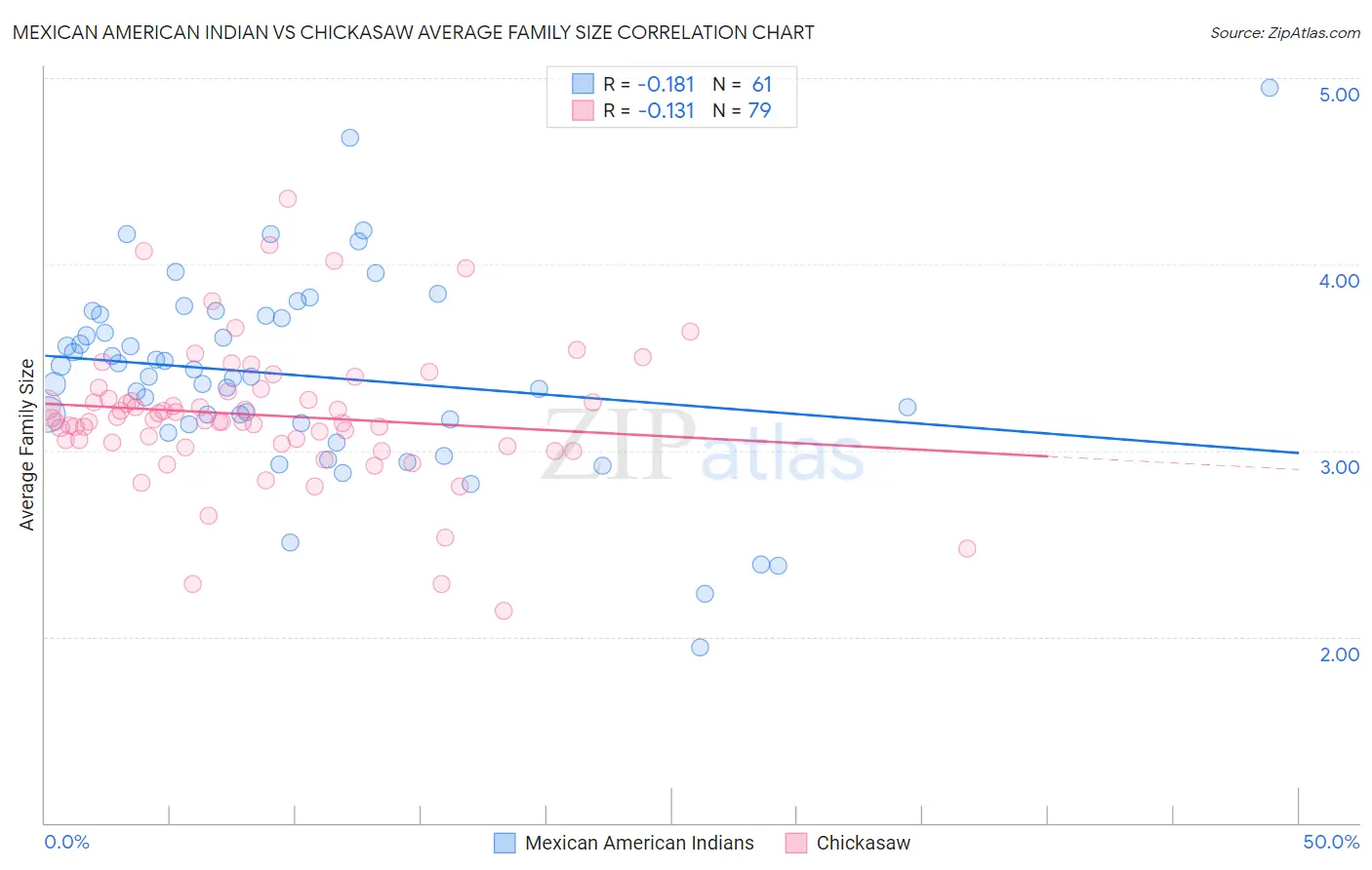 Mexican American Indian vs Chickasaw Average Family Size