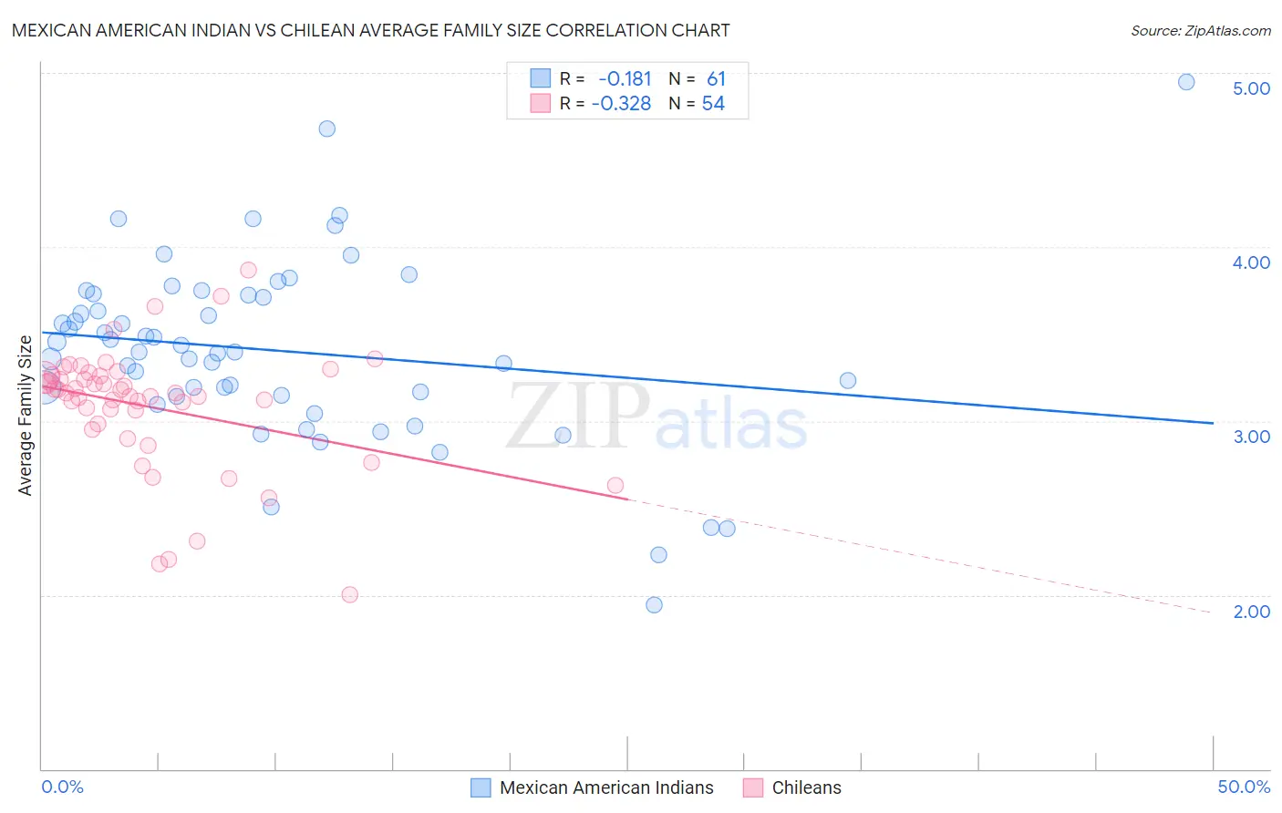 Mexican American Indian vs Chilean Average Family Size