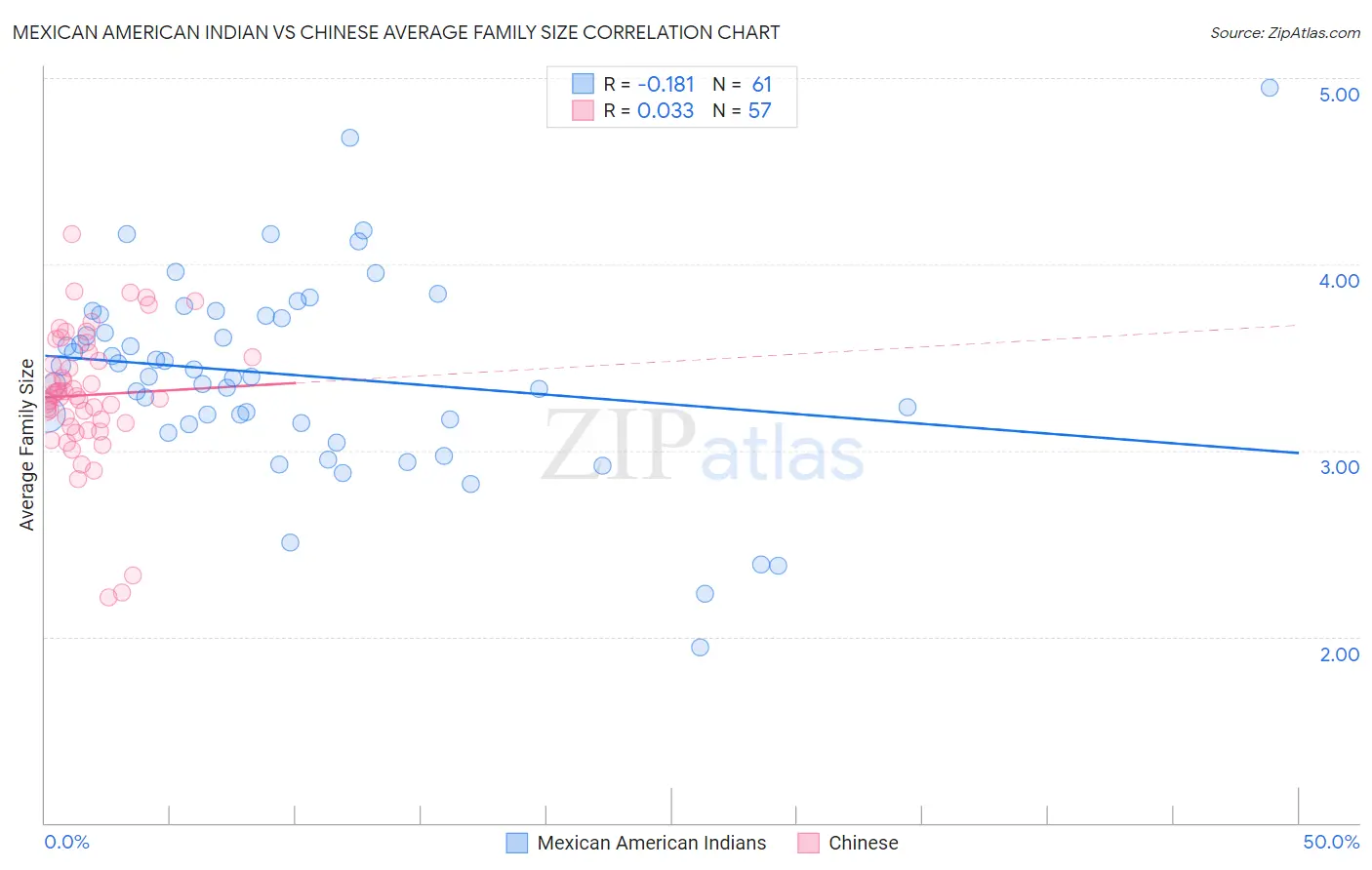 Mexican American Indian vs Chinese Average Family Size