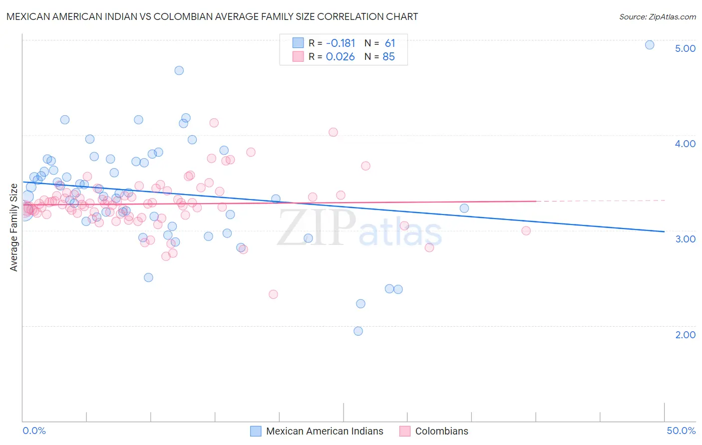 Mexican American Indian vs Colombian Average Family Size