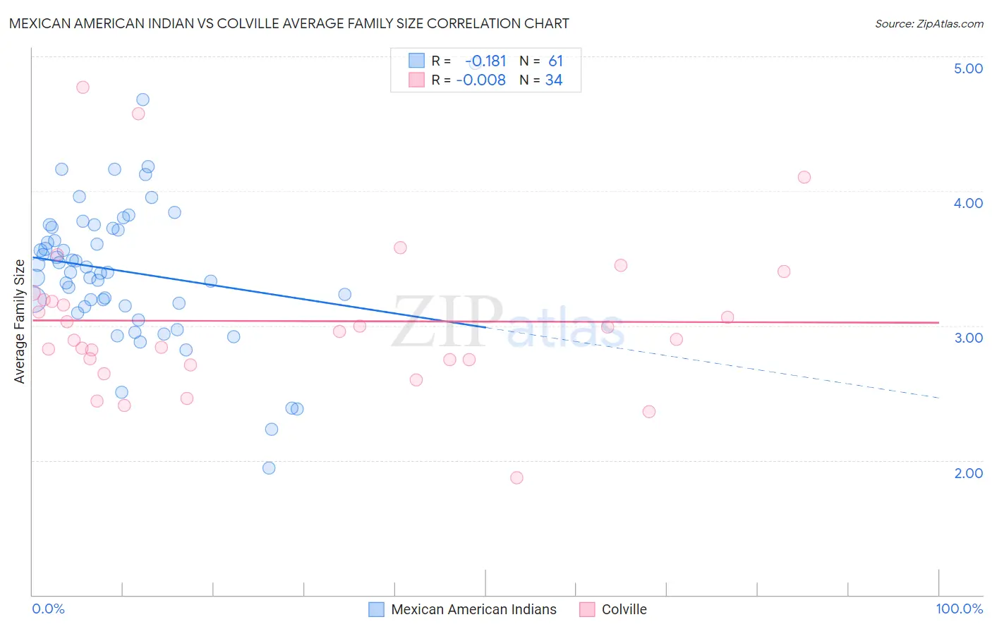 Mexican American Indian vs Colville Average Family Size