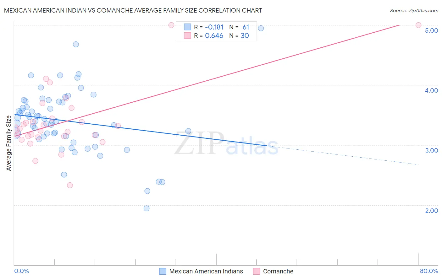 Mexican American Indian vs Comanche Average Family Size