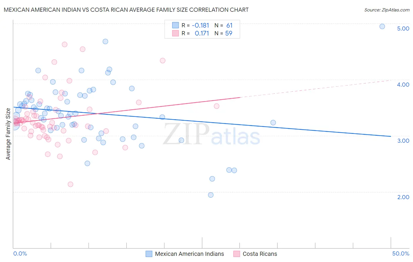 Mexican American Indian vs Costa Rican Average Family Size