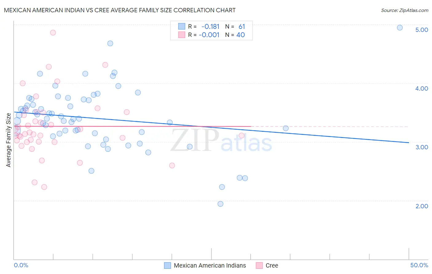 Mexican American Indian vs Cree Average Family Size