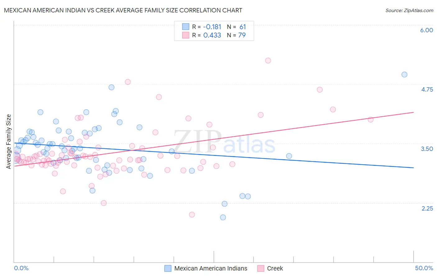 Mexican American Indian vs Creek Average Family Size