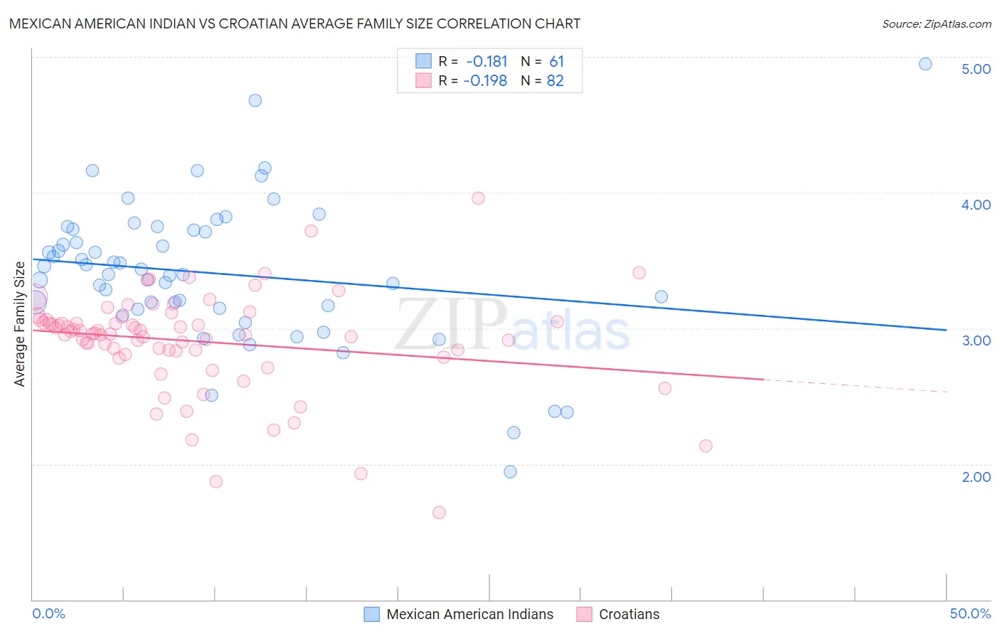 Mexican American Indian vs Croatian Average Family Size