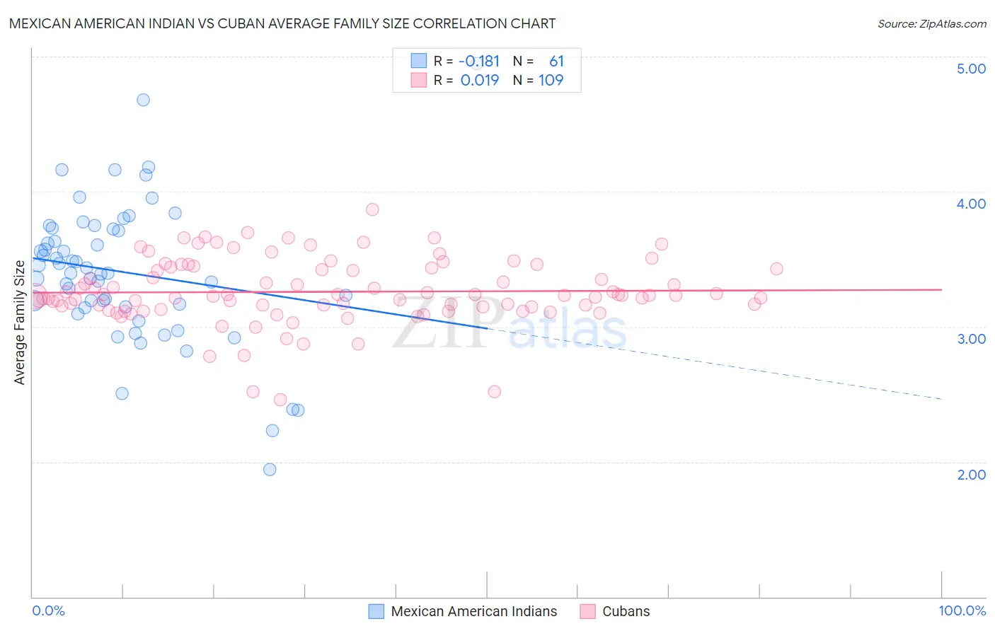 Mexican American Indian vs Cuban Average Family Size