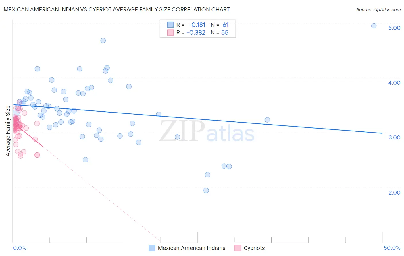 Mexican American Indian vs Cypriot Average Family Size