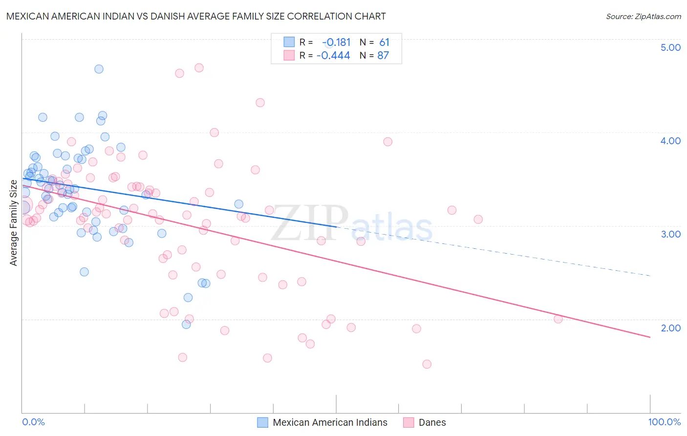 Mexican American Indian vs Danish Average Family Size