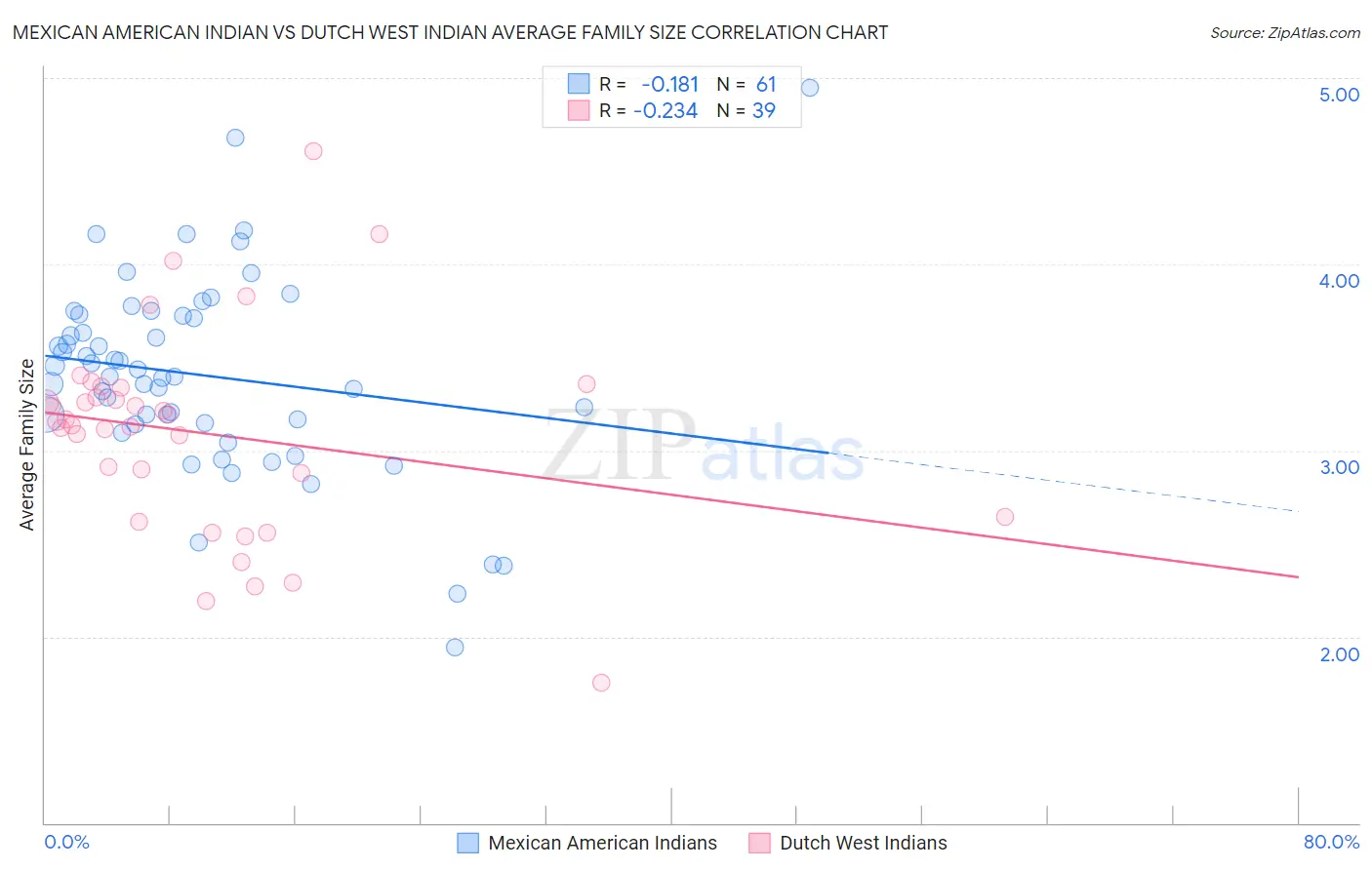 Mexican American Indian vs Dutch West Indian Average Family Size