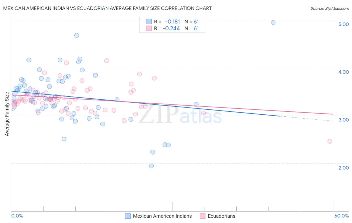 Mexican American Indian vs Ecuadorian Average Family Size