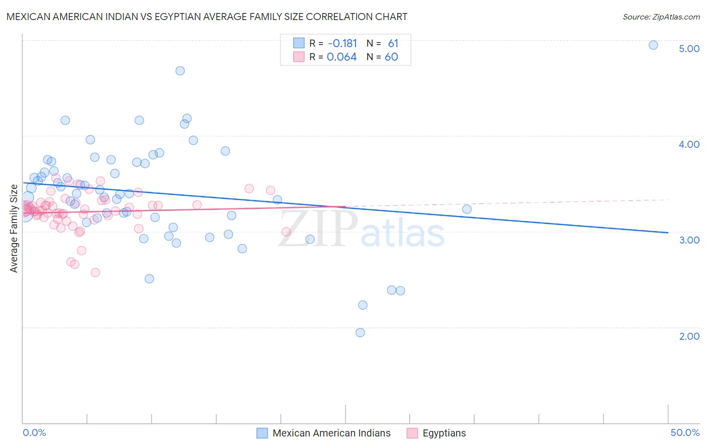Mexican American Indian vs Egyptian Average Family Size