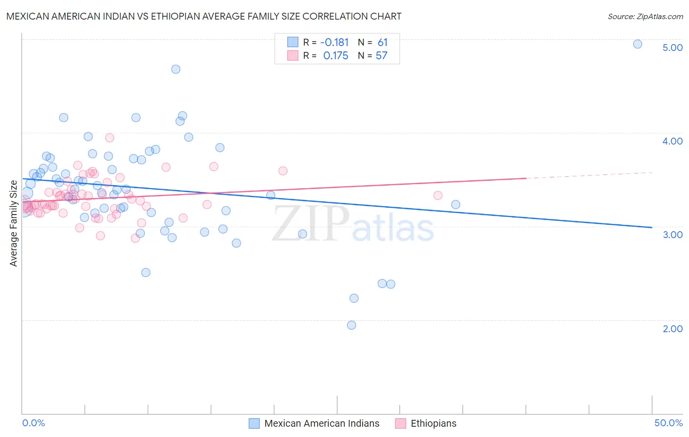 Mexican American Indian vs Ethiopian Average Family Size