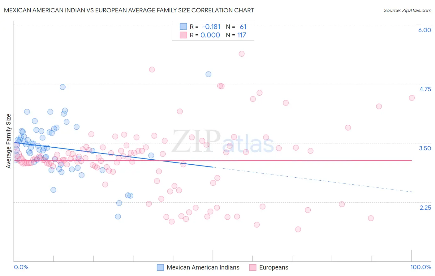 Mexican American Indian vs European Average Family Size