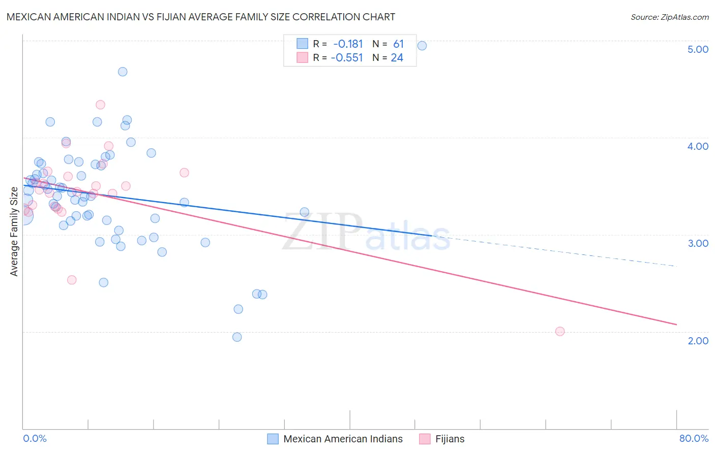 Mexican American Indian vs Fijian Average Family Size