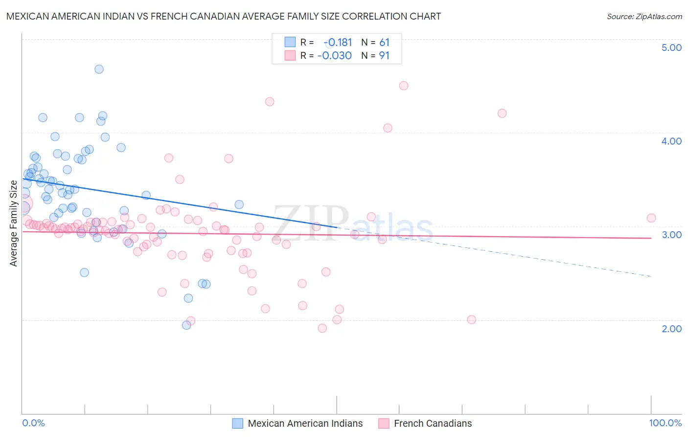 Mexican American Indian vs French Canadian Average Family Size