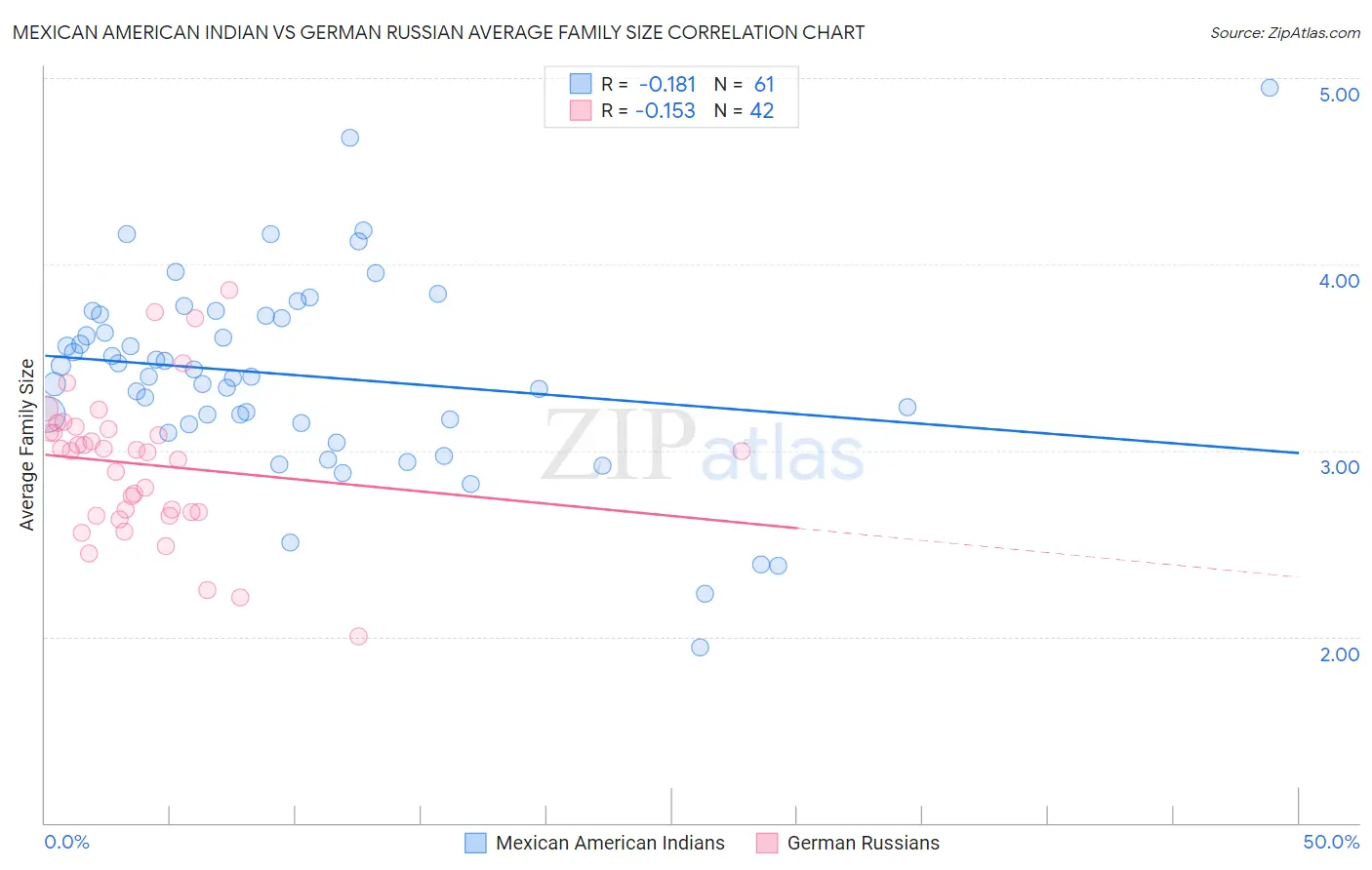 Mexican American Indian vs German Russian Average Family Size