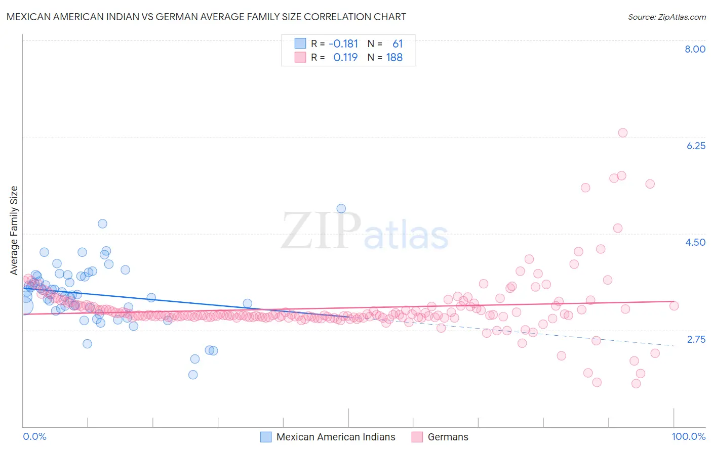 Mexican American Indian vs German Average Family Size