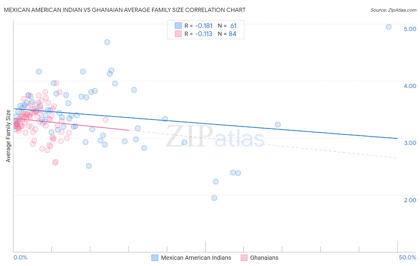 Mexican American Indian vs Ghanaian Average Family Size