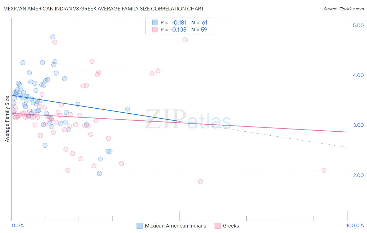 Mexican American Indian vs Greek Average Family Size
