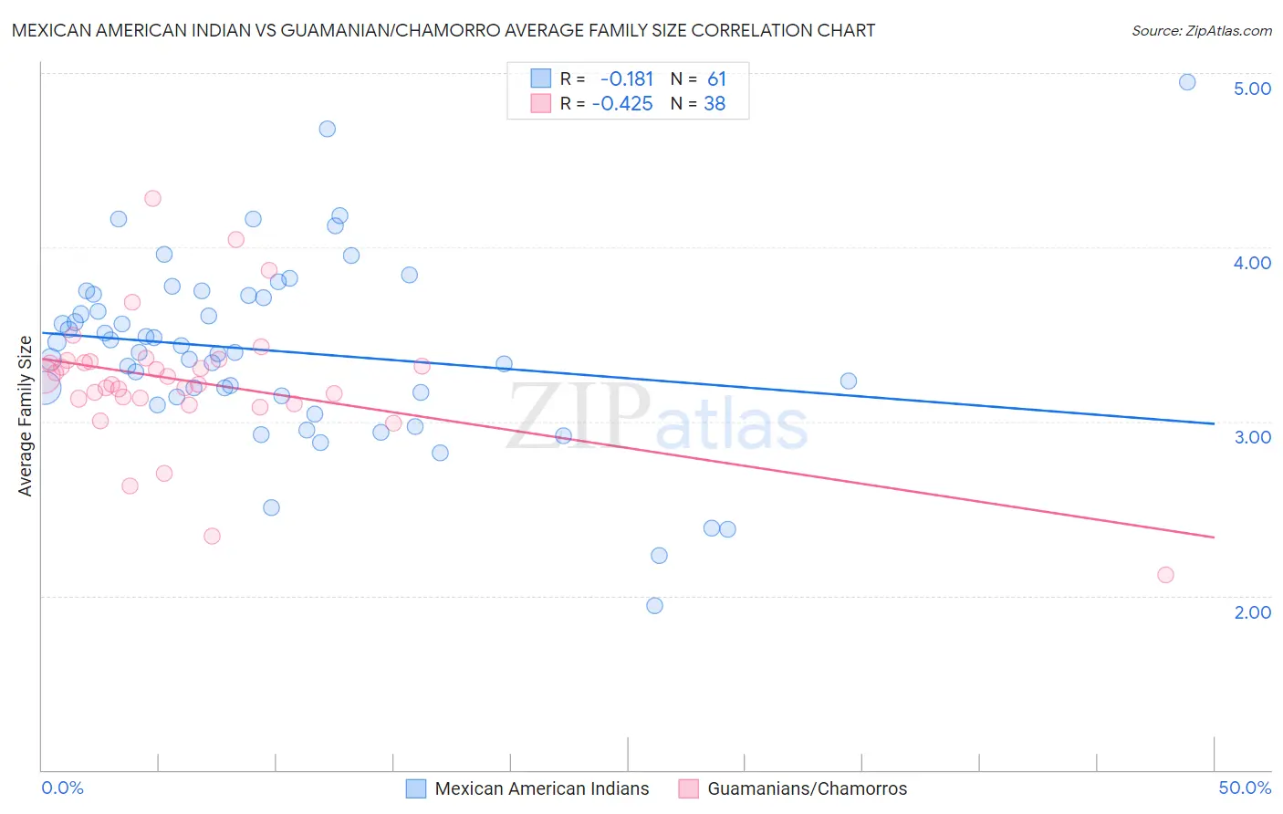 Mexican American Indian vs Guamanian/Chamorro Average Family Size