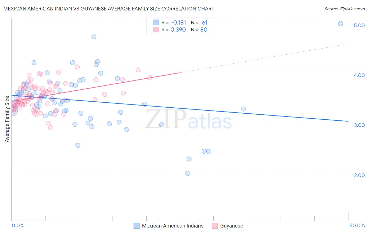 Mexican American Indian vs Guyanese Average Family Size