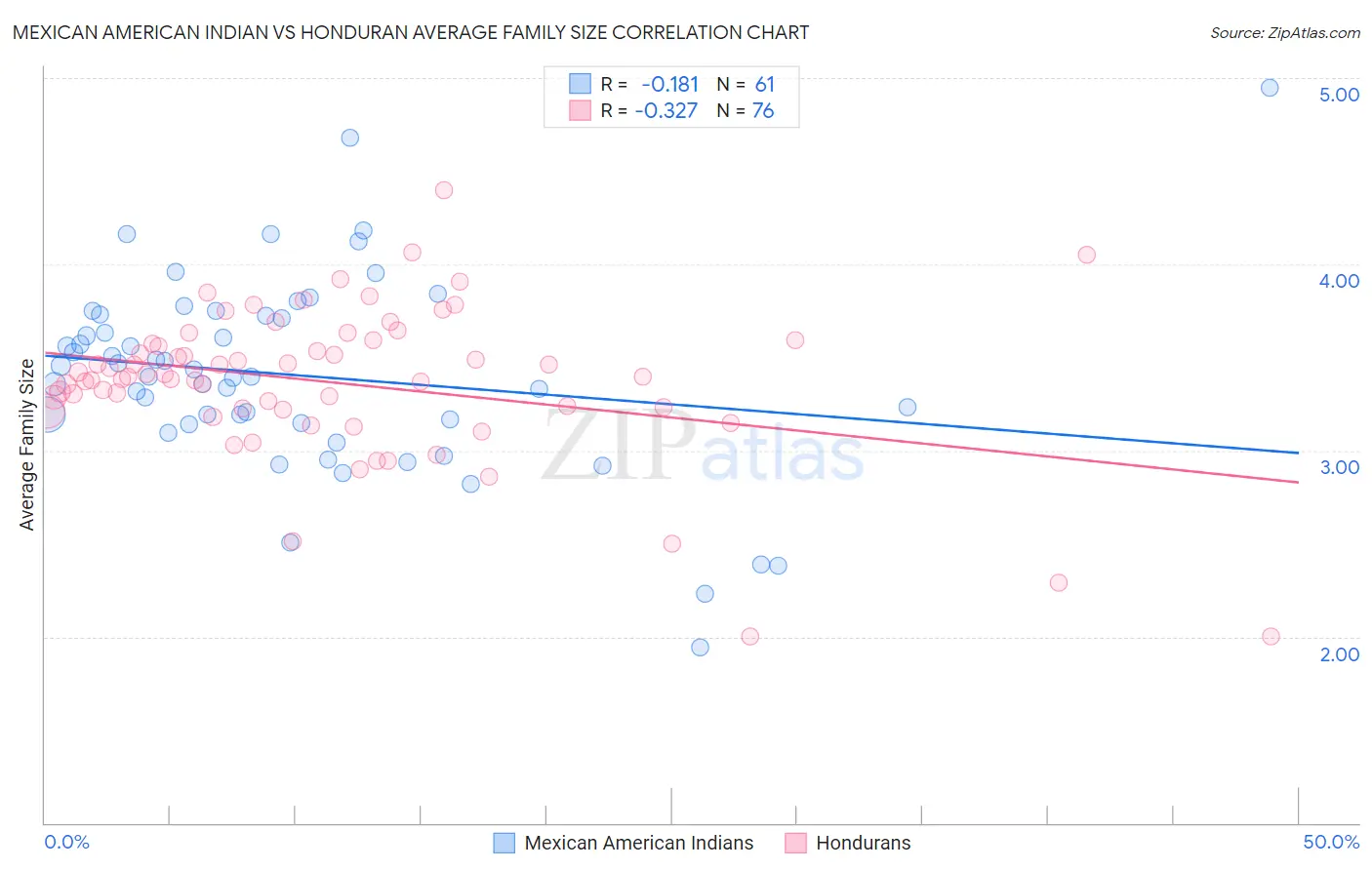 Mexican American Indian vs Honduran Average Family Size