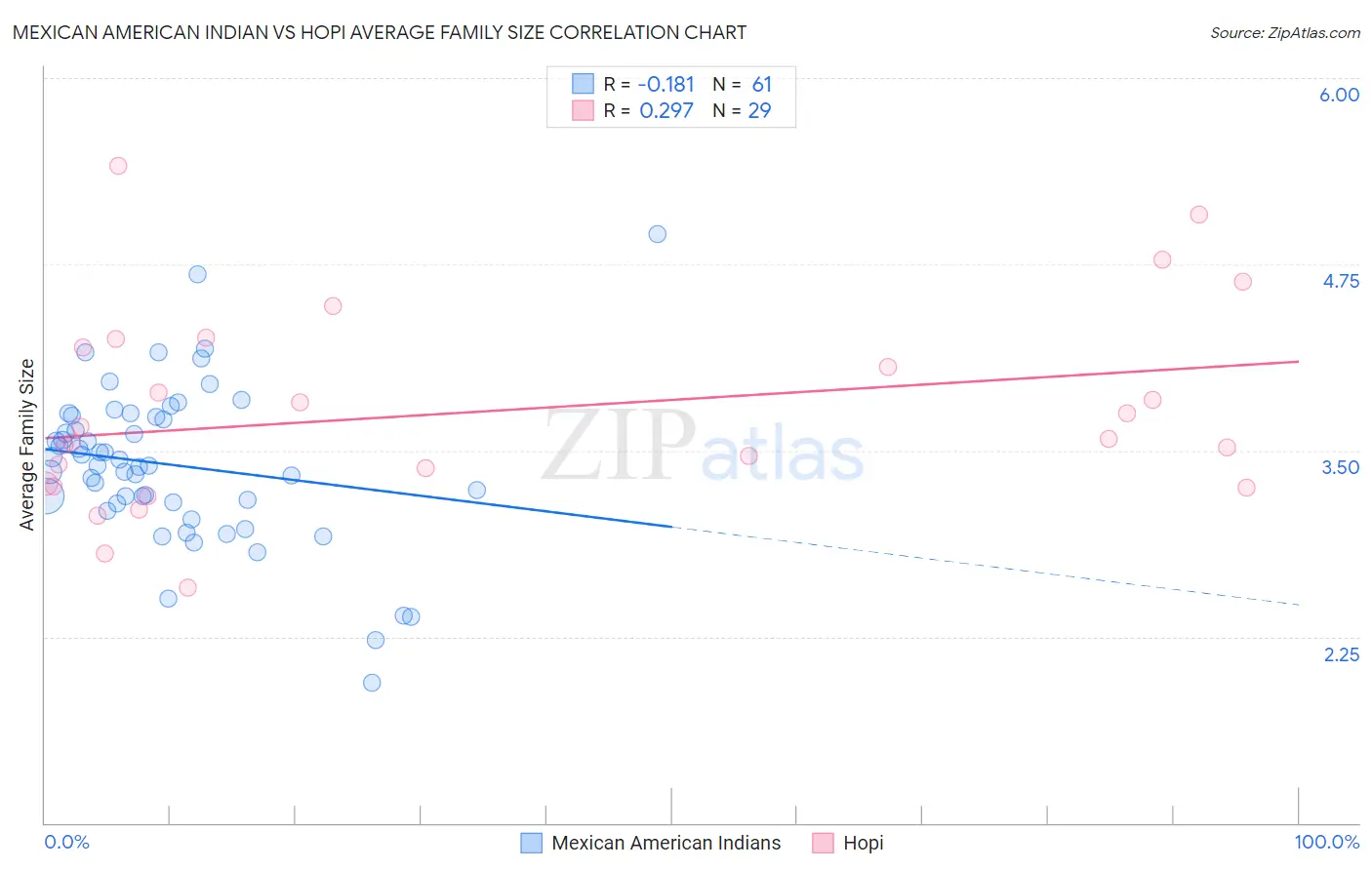 Mexican American Indian vs Hopi Average Family Size