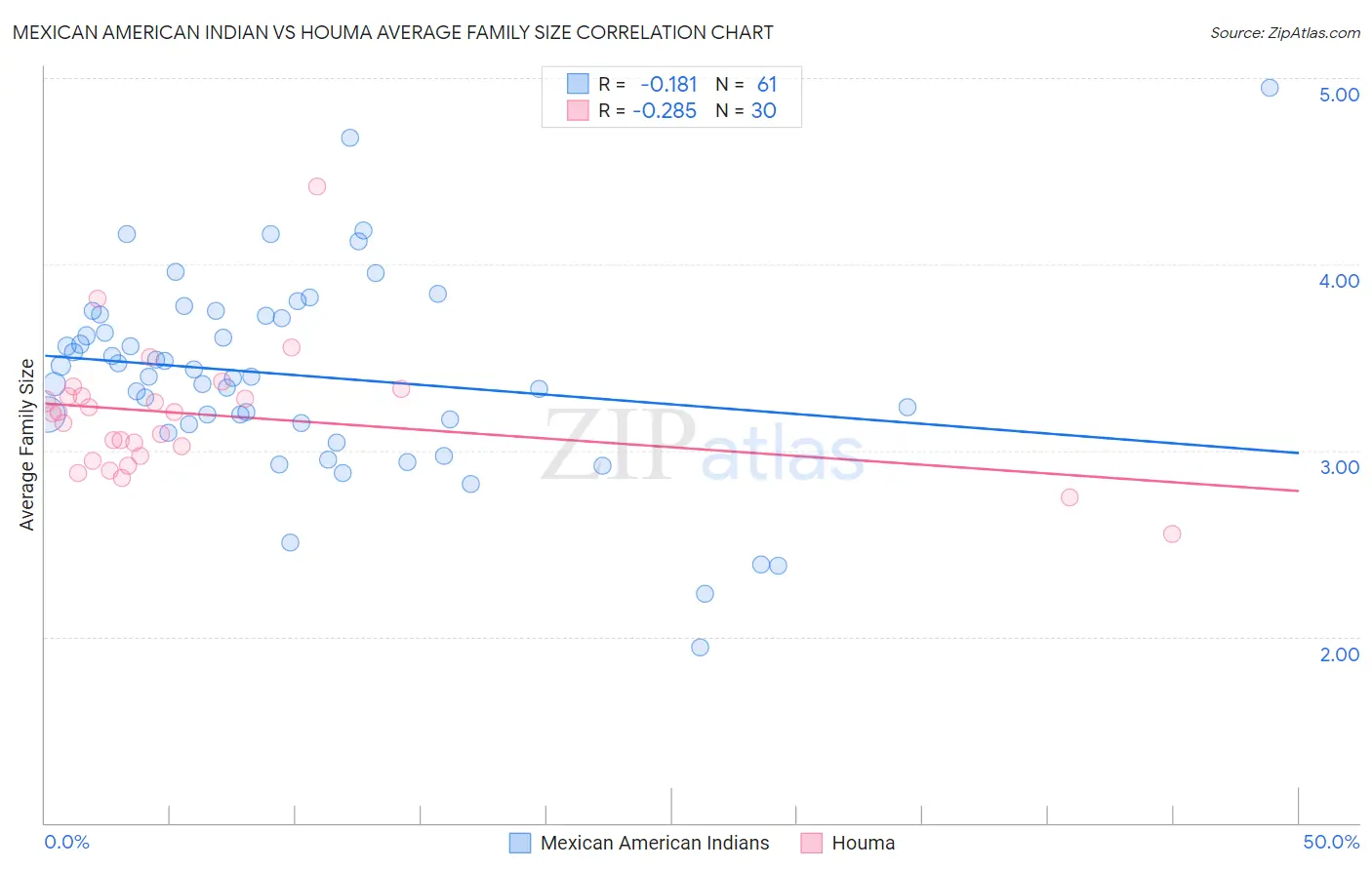 Mexican American Indian vs Houma Average Family Size