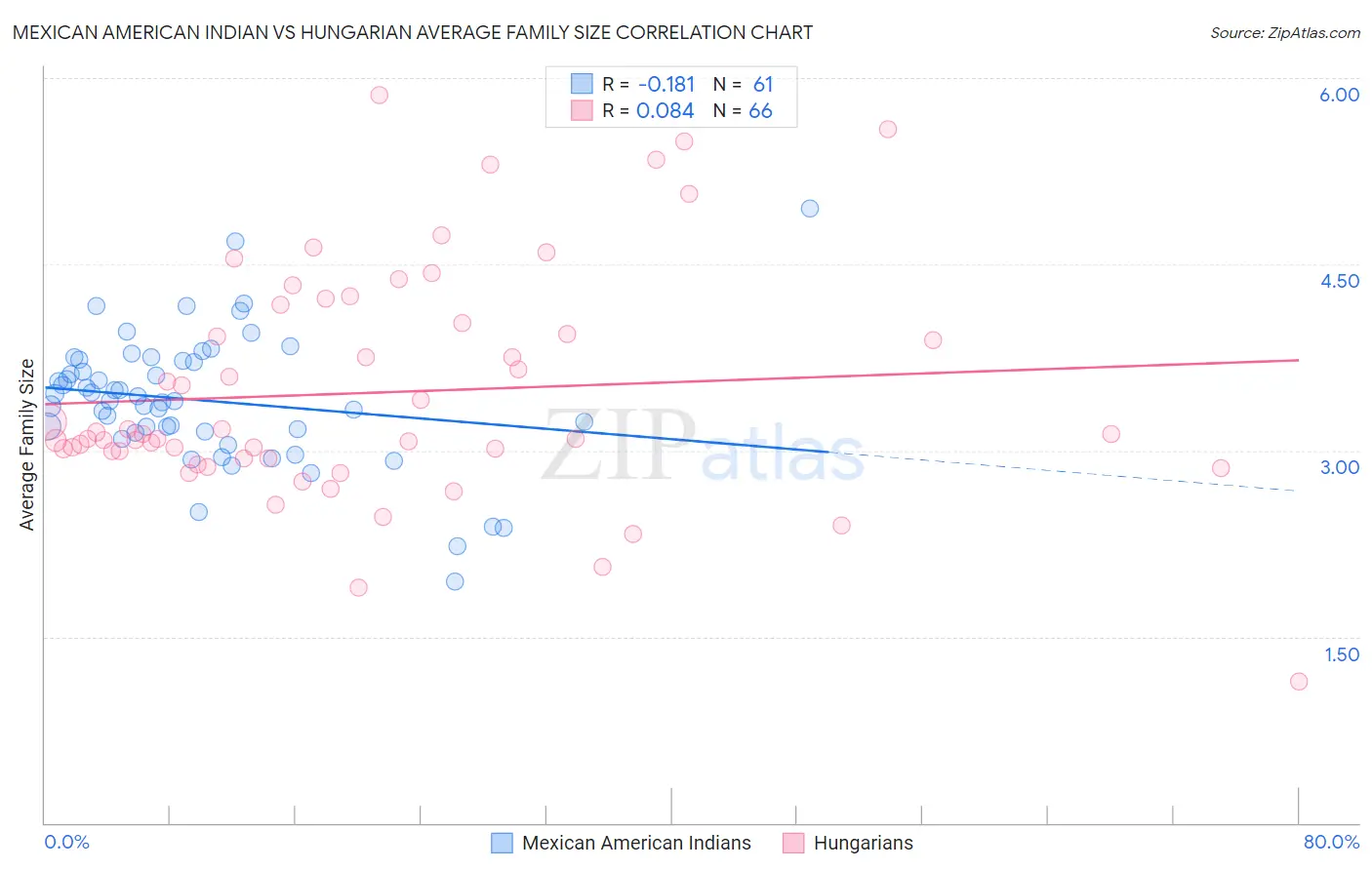 Mexican American Indian vs Hungarian Average Family Size