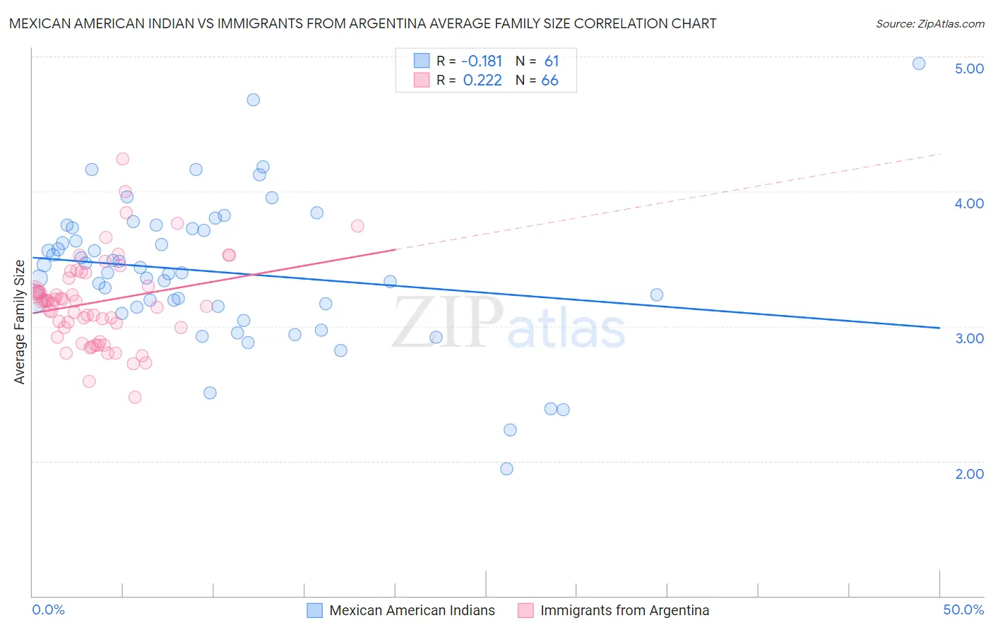 Mexican American Indian vs Immigrants from Argentina Average Family Size
