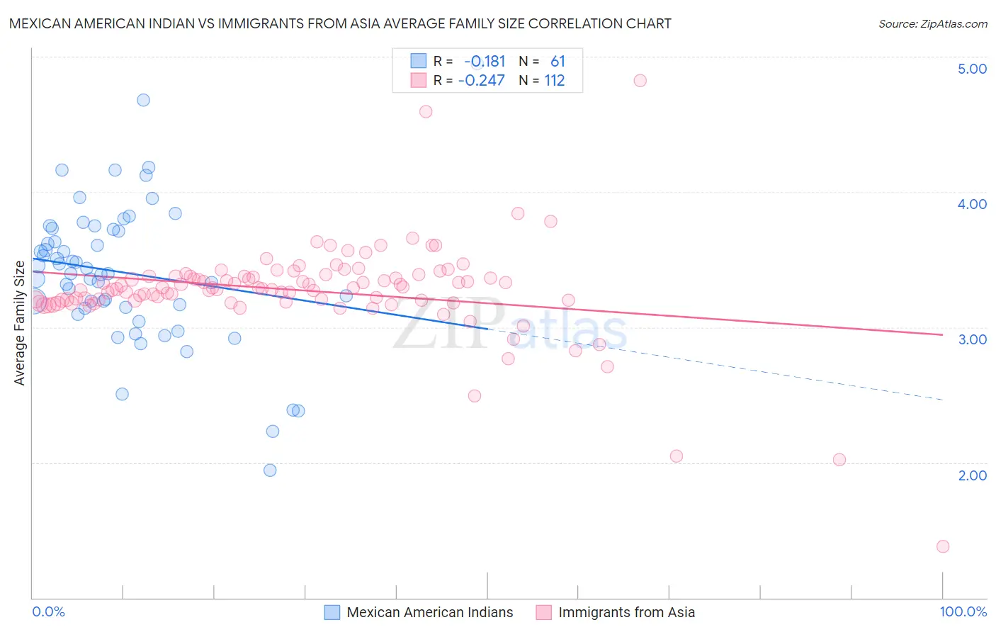 Mexican American Indian vs Immigrants from Asia Average Family Size