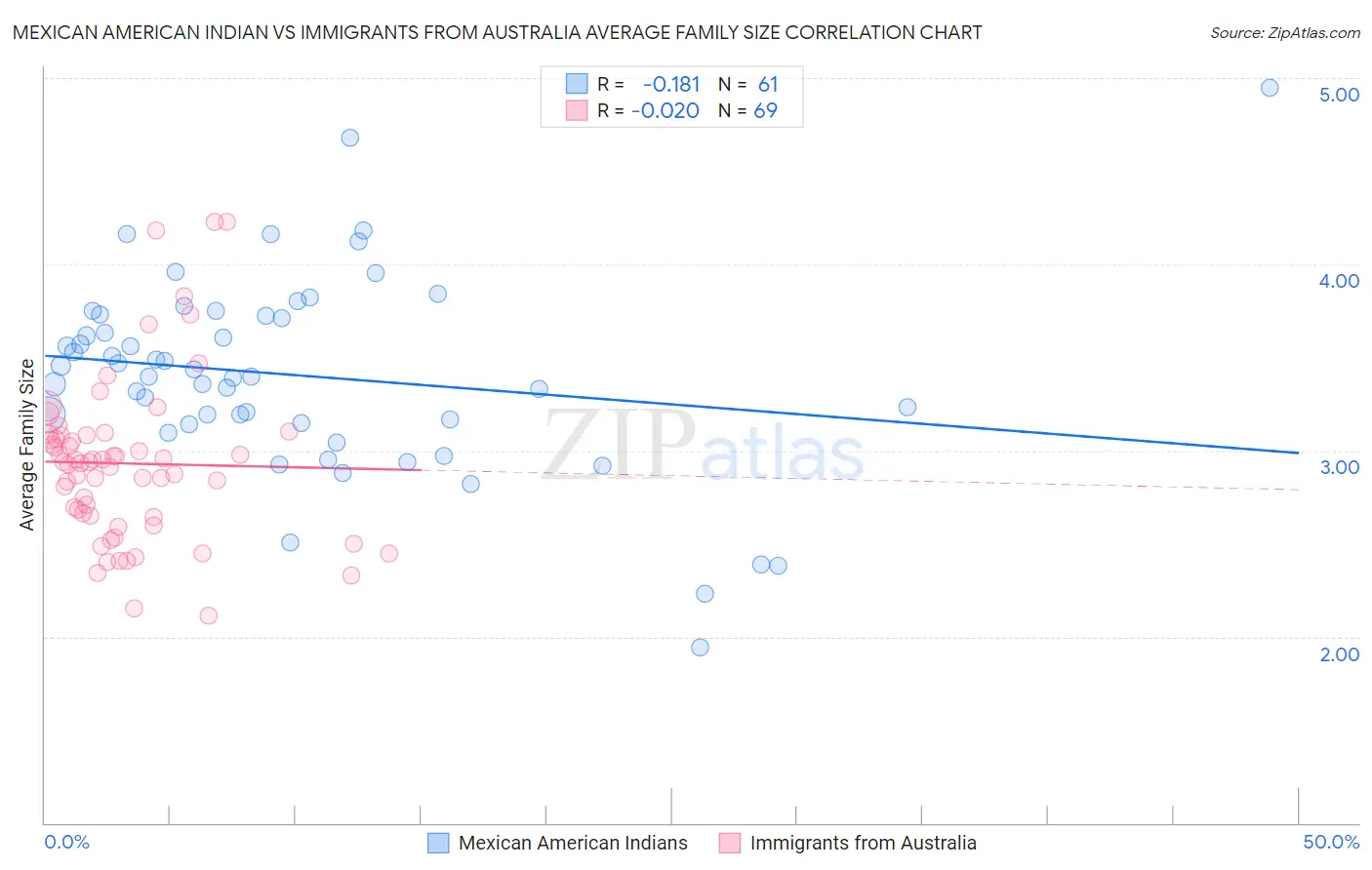 Mexican American Indian vs Immigrants from Australia Average Family Size