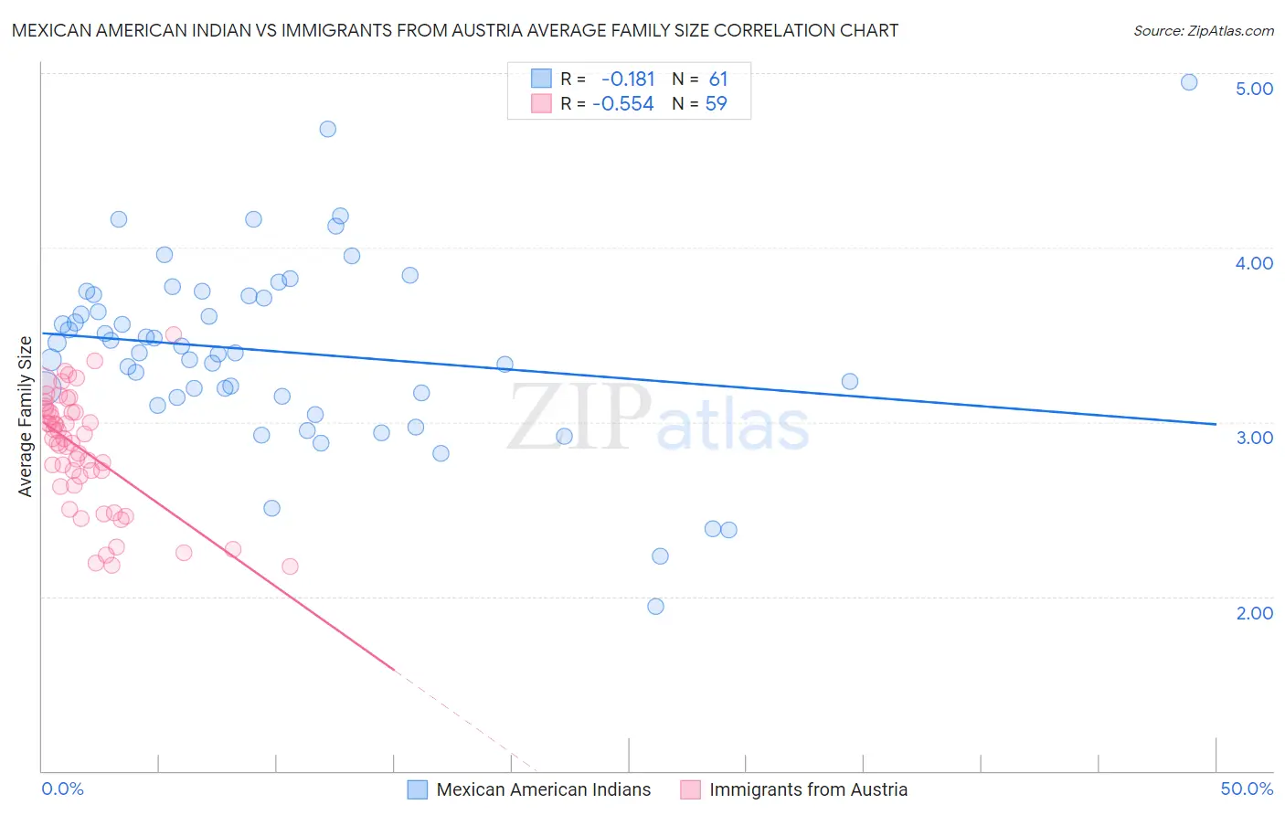 Mexican American Indian vs Immigrants from Austria Average Family Size