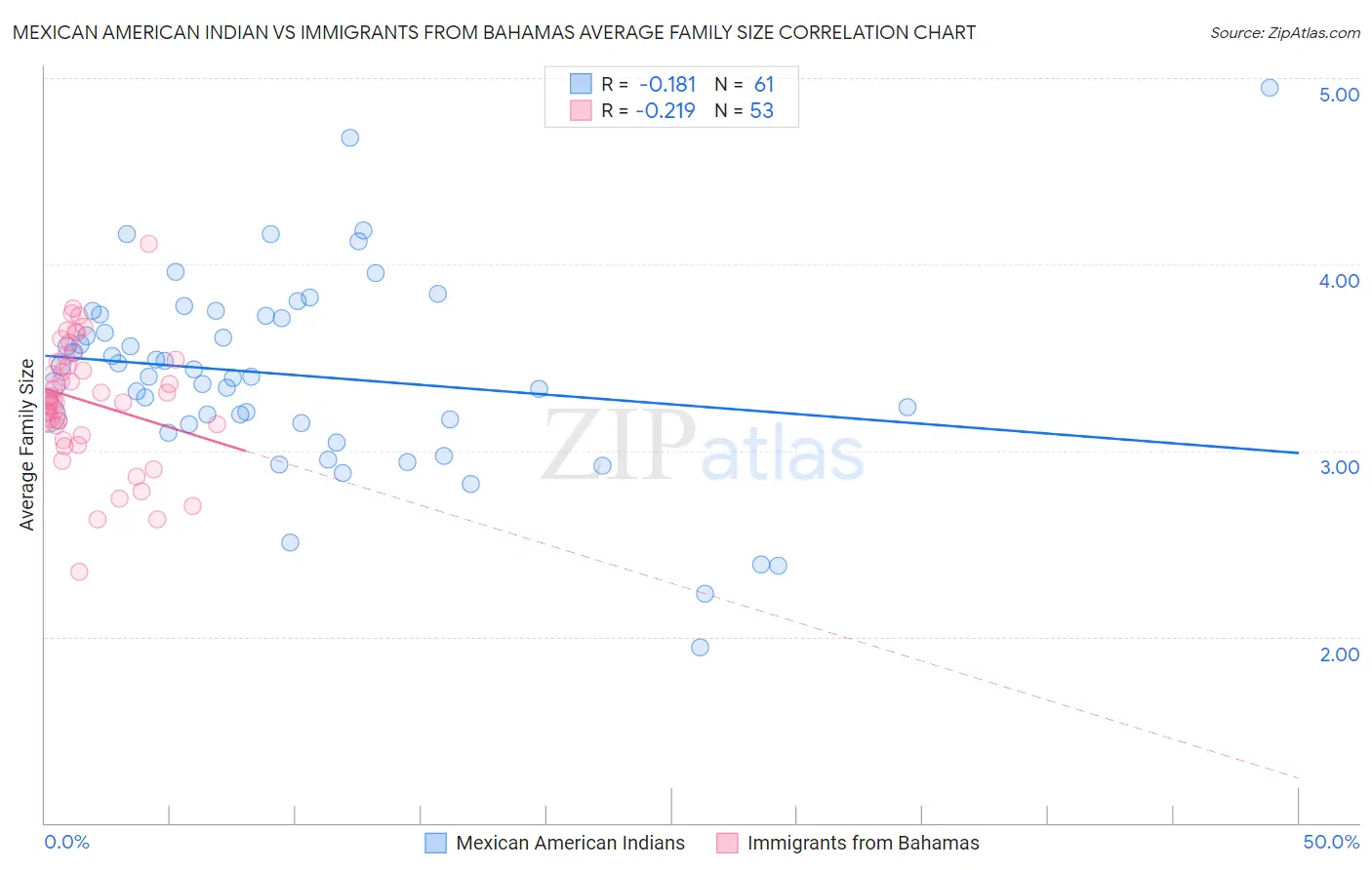 Mexican American Indian vs Immigrants from Bahamas Average Family Size